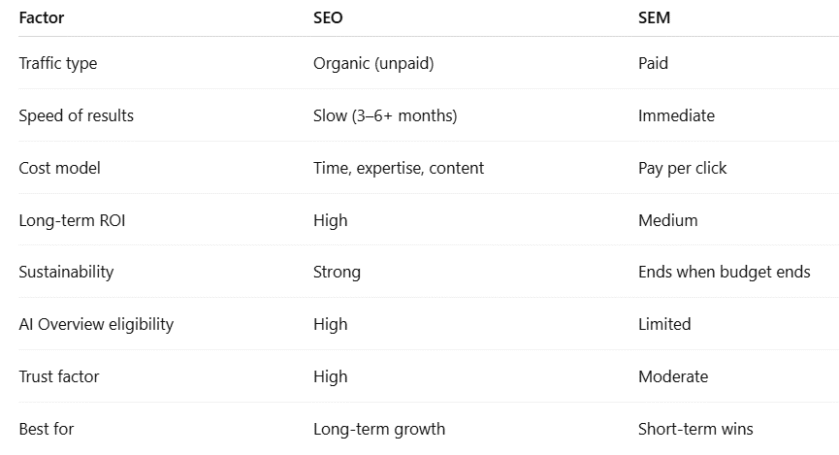 SEO vs SEM: What’s the Difference And Which One Should You Use in 2026? SEO vs SEM Comparison